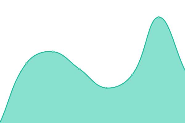 Response time graph