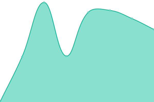 Response time graph