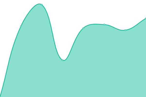 Response time graph