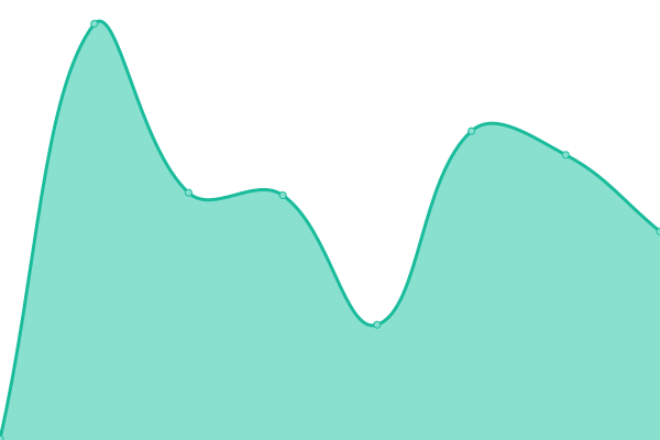 Response time graph