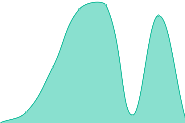 Response time graph