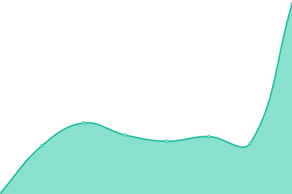 Response time graph