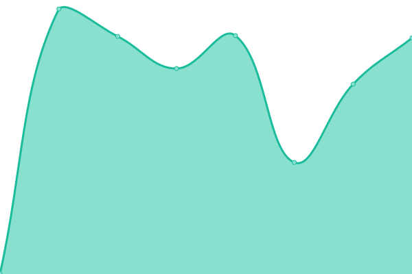 Response time graph