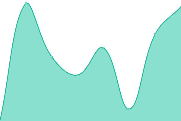 Response time graph