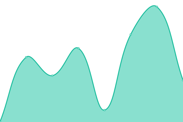 Response time graph