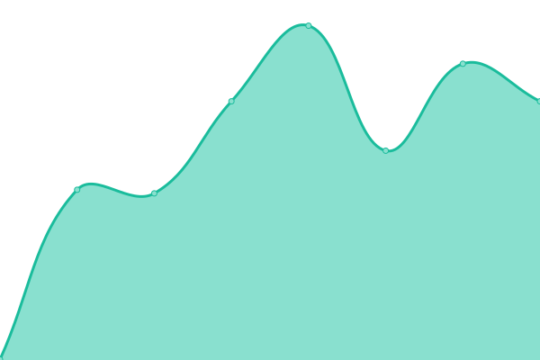 Response time graph