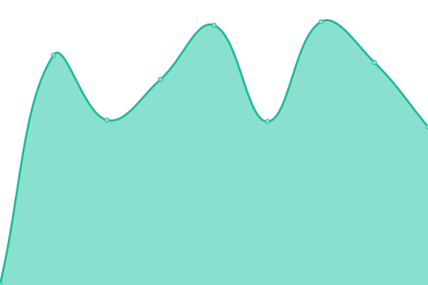 Response time graph