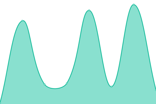 Response time graph