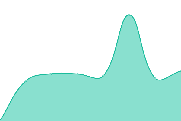 Response time graph