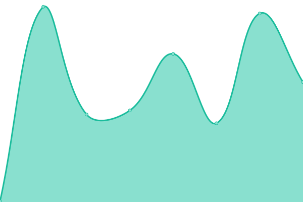 Response time graph