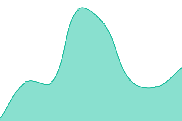 Response time graph