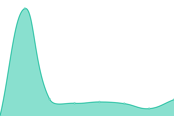 Response time graph