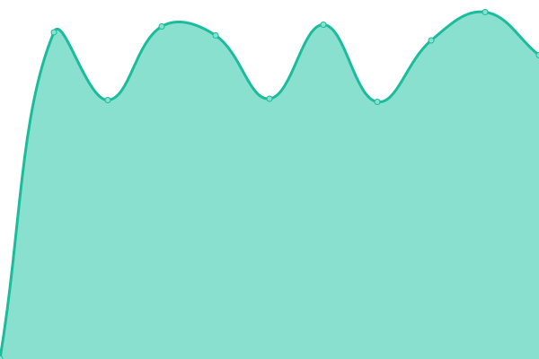 Response time graph