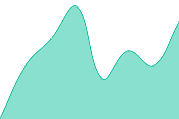 Response time graph