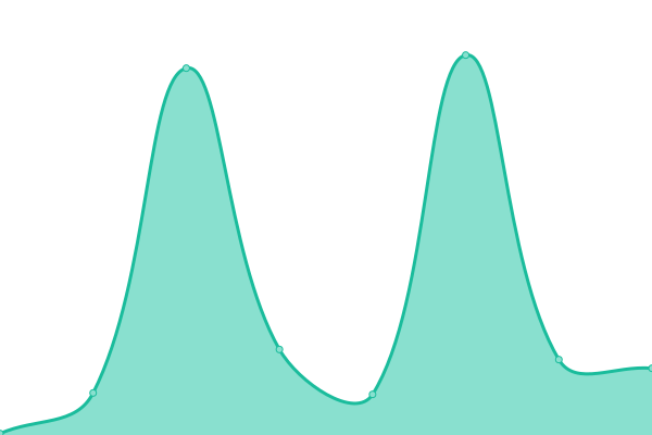 Response time graph