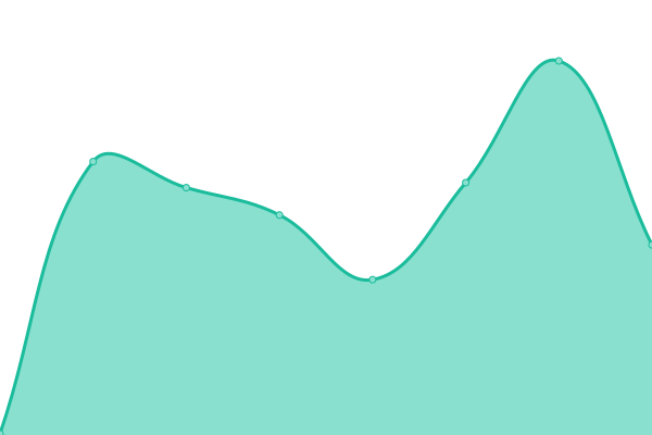 Response time graph