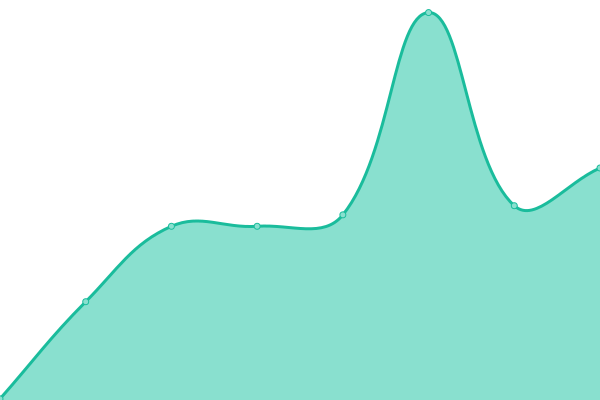 Response time graph