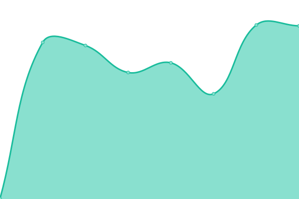 Response time graph