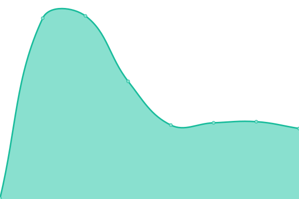 Response time graph