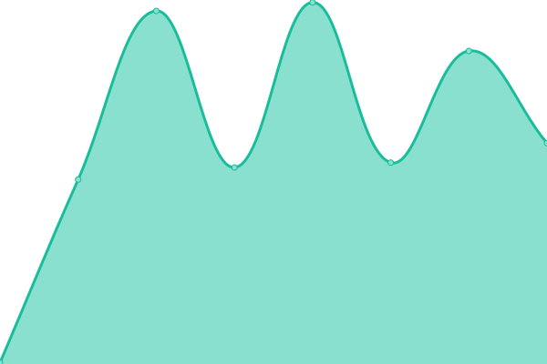 Response time graph