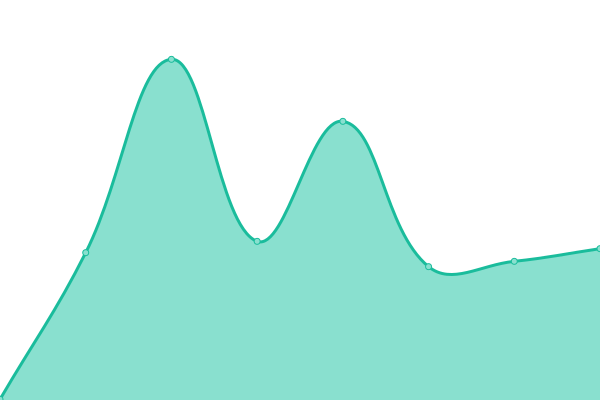 Response time graph