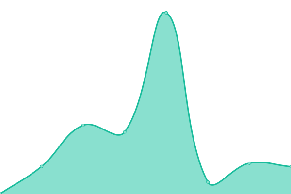 Response time graph