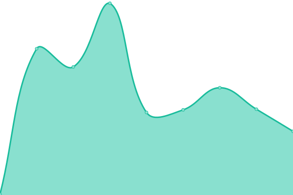 Response time graph