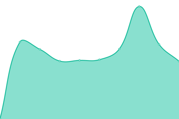 Response time graph