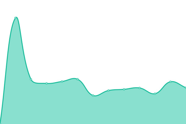 Response time graph