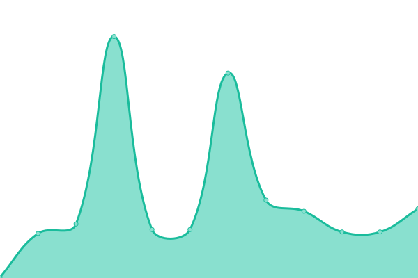 Response time graph