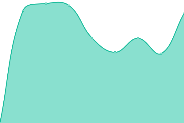 Response time graph