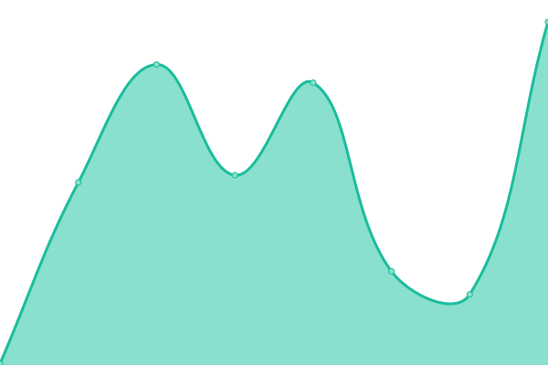 Response time graph