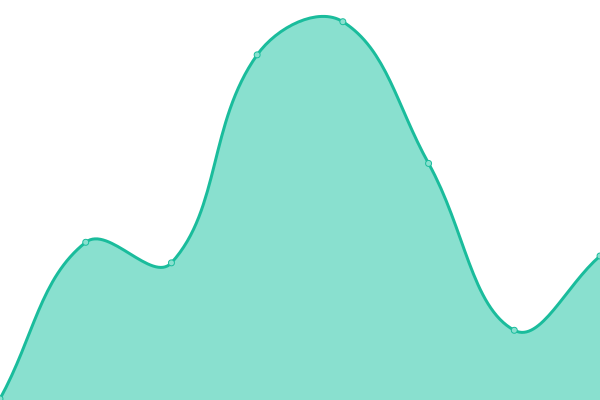 Response time graph