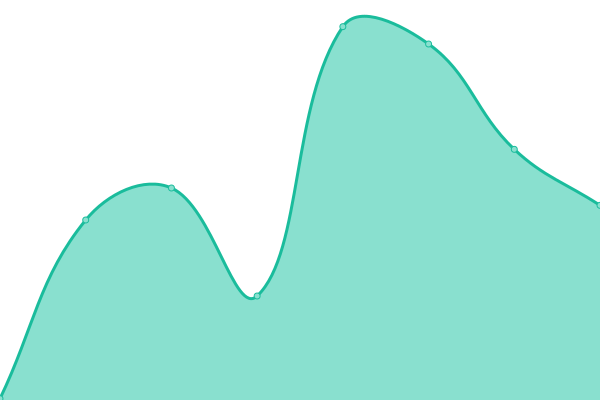 Response time graph