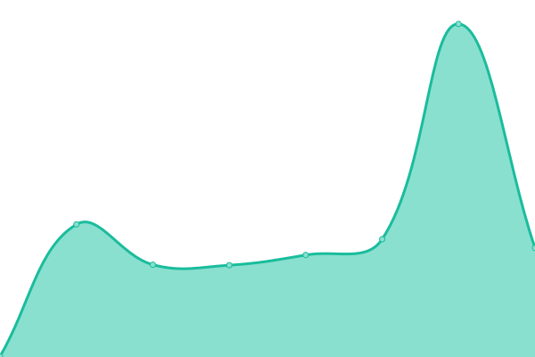 Response time graph