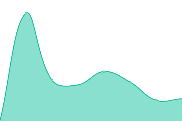 Response time graph