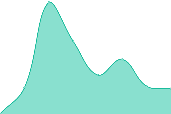 Response time graph