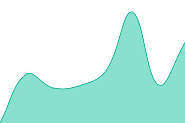 Response time graph