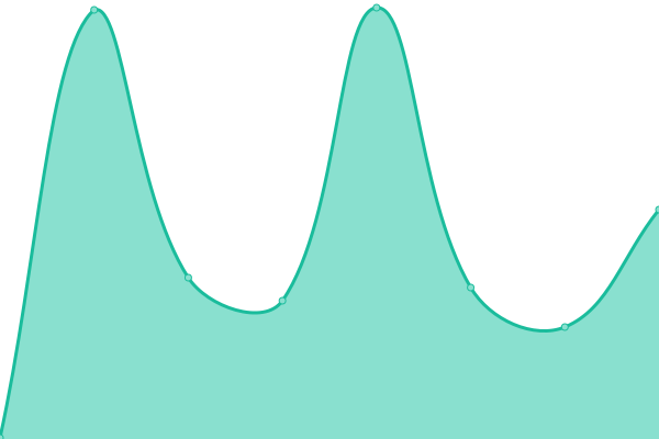 Response time graph