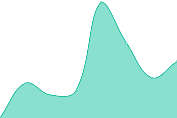 Response time graph