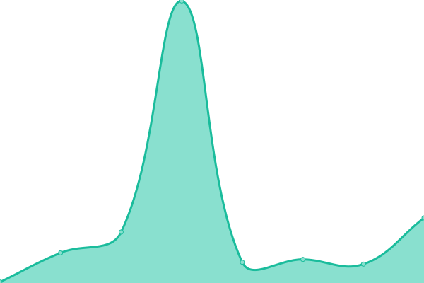 Response time graph