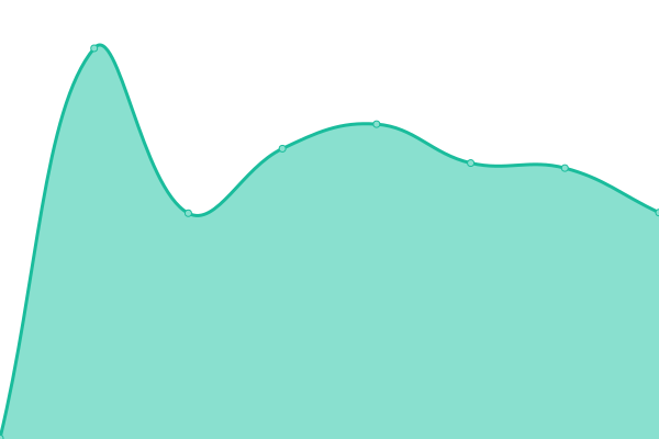 Response time graph