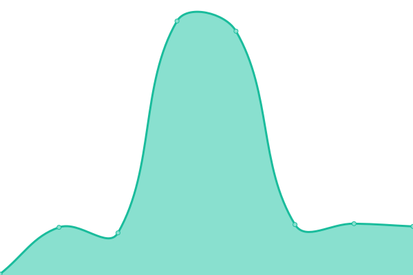 Response time graph