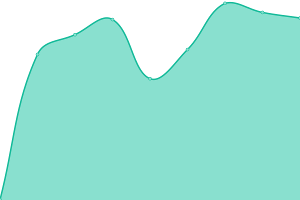 Response time graph