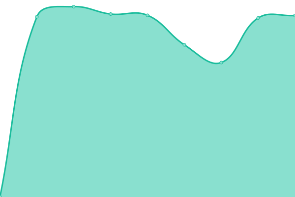 Response time graph