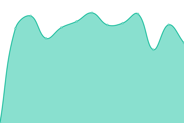 Response time graph