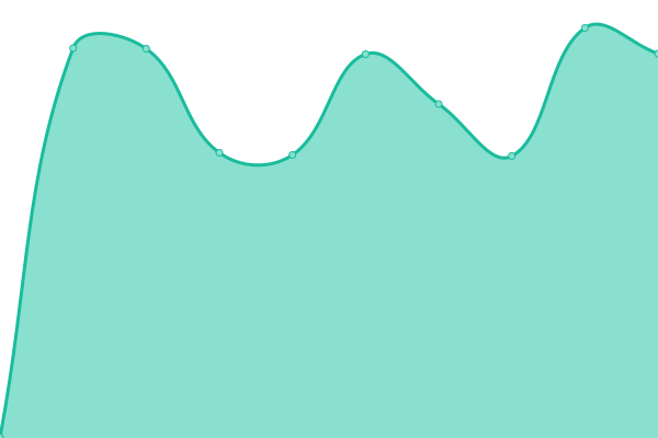 Response time graph