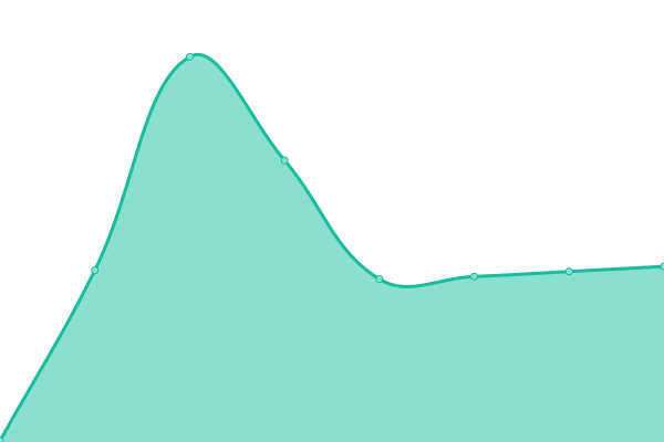 Response time graph