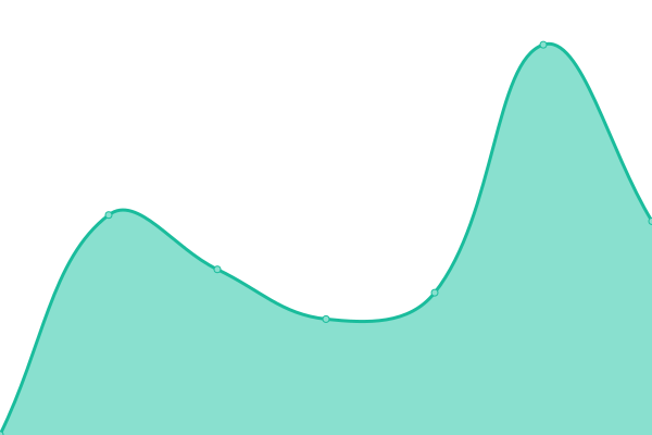 Response time graph