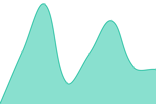 Response time graph